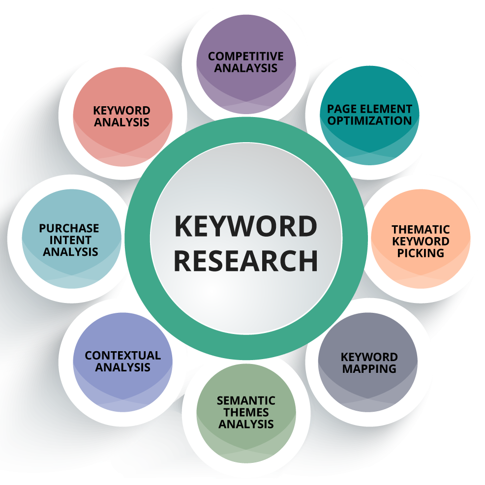 Keyword Research & Strategy Service